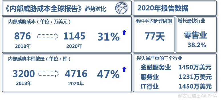 安恒信息UEBA论文